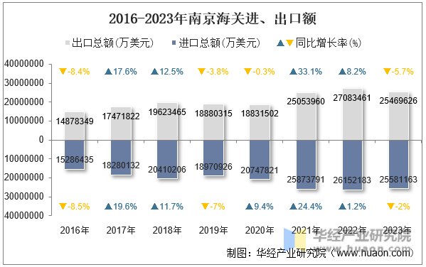 2016-2023年南京海关进、出口额