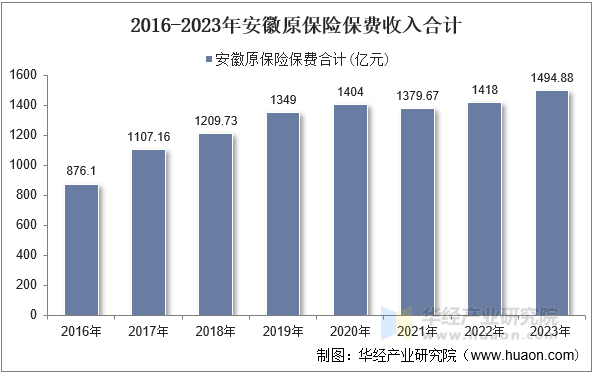 2016-2023年安徽原保险保费收入合计