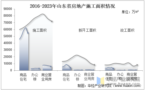 2016-2023年山东省房地产施工面积情况