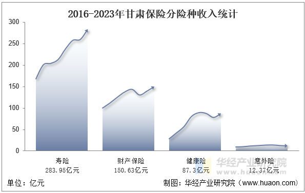 2016-2023年甘肃保险分险种收入统计