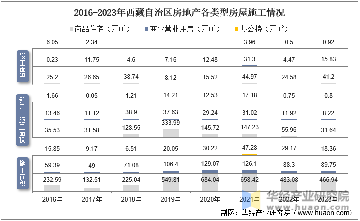 2016-2023年西藏自治区房地产各类型房屋施工情况