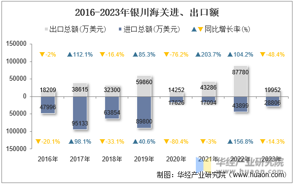 2016-2023年银川海关进、出口额