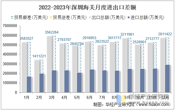 2022-2023年深圳海关月度进出口差额