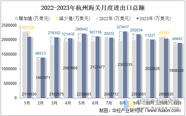 2022-2023年杭州海关月度进出口总额