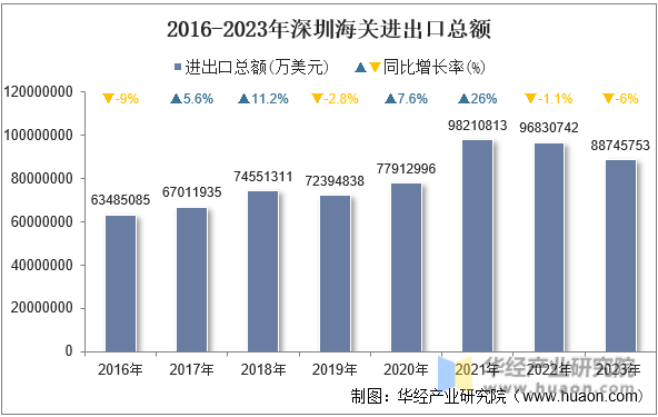 2016-2023年深圳海关进出口总额