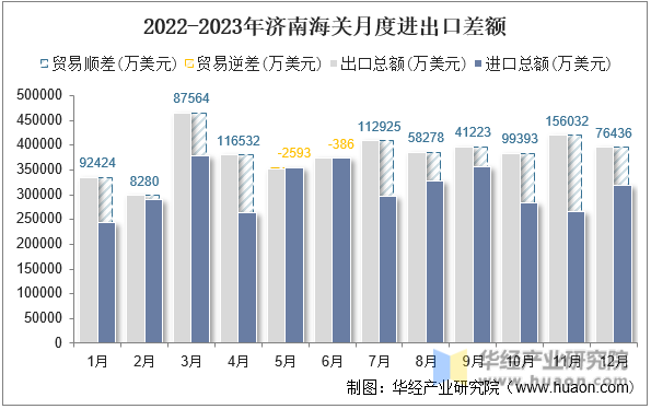 2022-2023年济南海关月度进出口差额