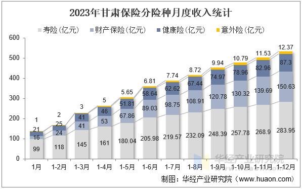 2023年甘肃保险分险种月度收入统计