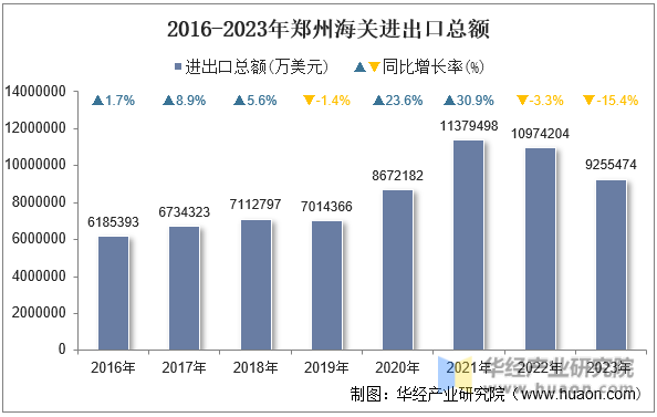 2016-2023年郑州海关进出口总额