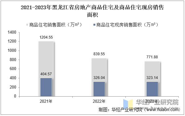 2021-2023年黑龙江省房地产商品住宅及商品住宅现房销售面积