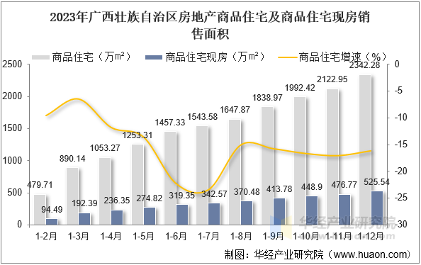 2023年广西壮族自治区房地产商品住宅及商品住宅现房销售面积