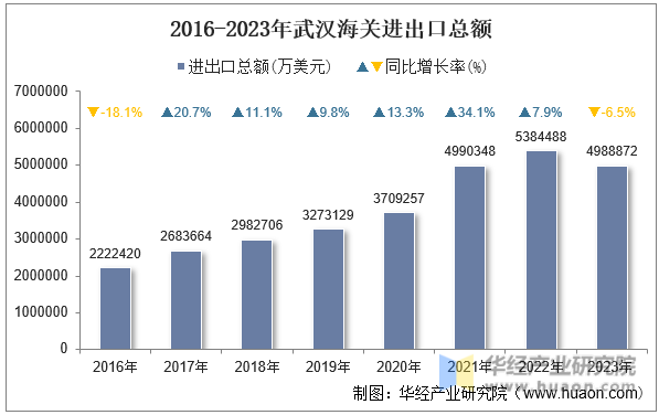 2016-2023年武汉海关进出口总额