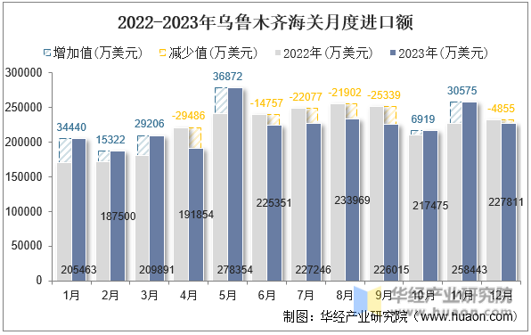 2022-2023年乌鲁木齐海关月度进口额