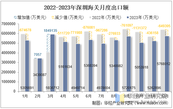 2022-2023年深圳海关月度出口额