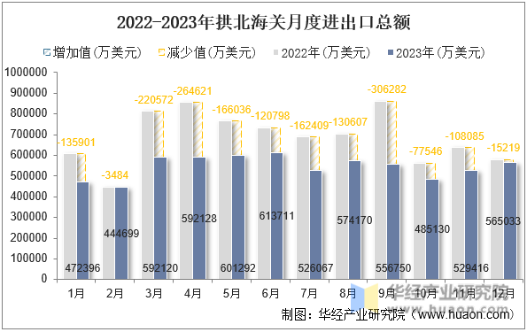 2022-2023年拱北海关月度进出口总额