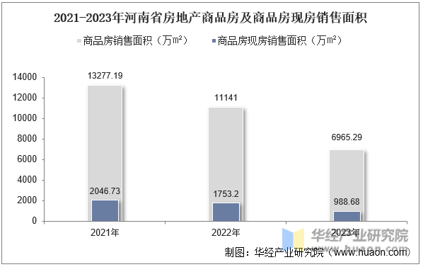 2021-2023年河南省房地产商品房及商品房现房销售面积