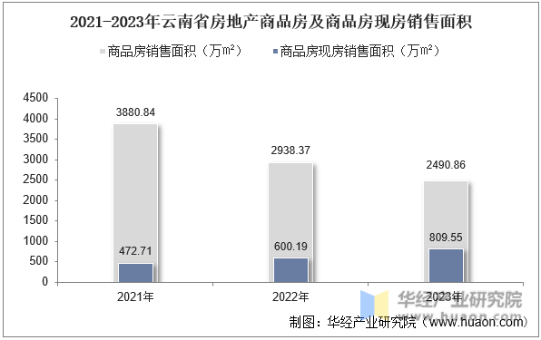 2021-2023年云南省房地产商品房及商品房现房销售面积