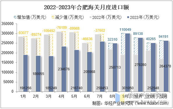 2022-2023年合肥海关月度进口额