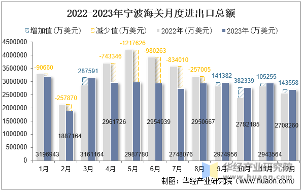 2022-2023年宁波海关月度进出口总额