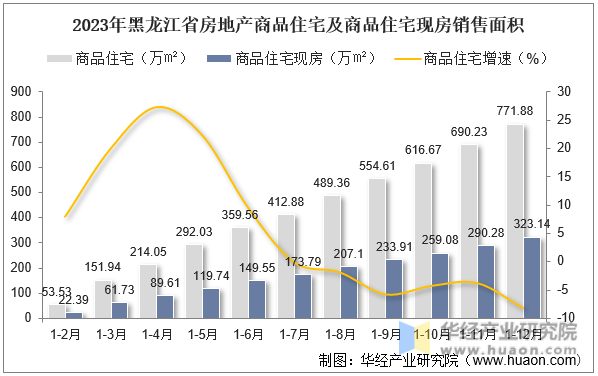 2023年黑龙江省房地产商品住宅及商品住宅现房销售面积
