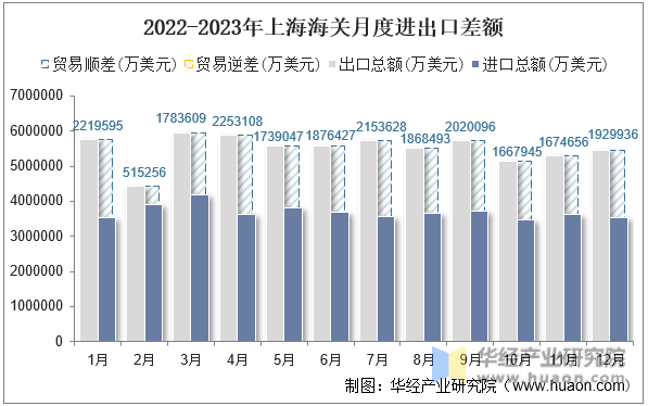 2022-2023年上海海关月度进出口差额