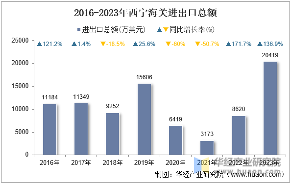 2016-2023年西宁海关进出口总额