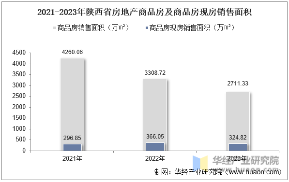 2021-2023年陕西省房地产商品房及商品房现房销售面积