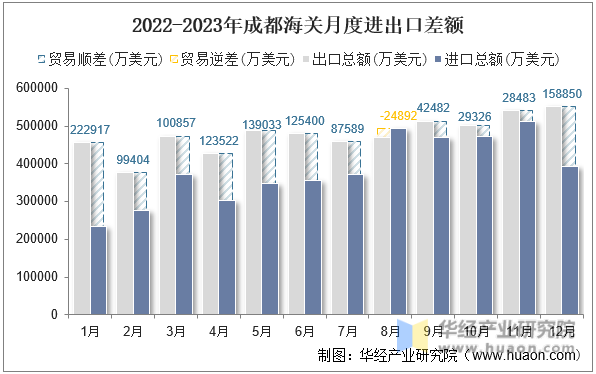 2022-2023年成都海关月度进出口差额
