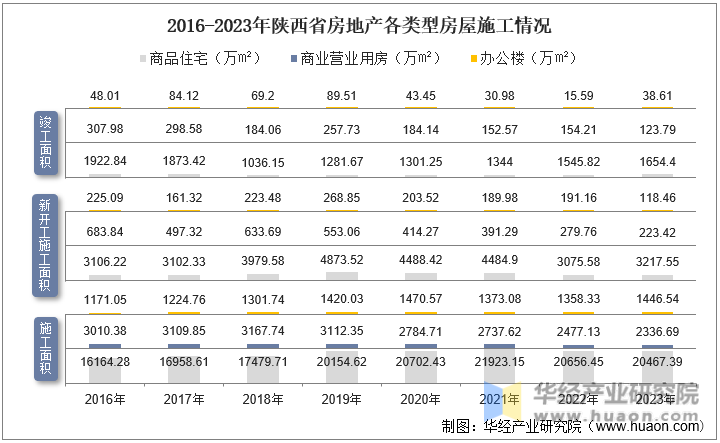 2016-2023年陕西省房地产各类型房屋施工情况