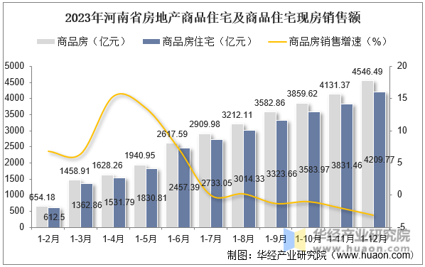 2023年河南省房地产商品住宅及商品住宅现房销售额