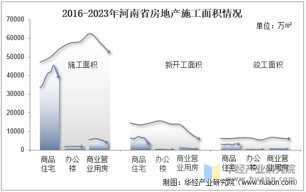 2016-2023年河南省房地产施工面积情况