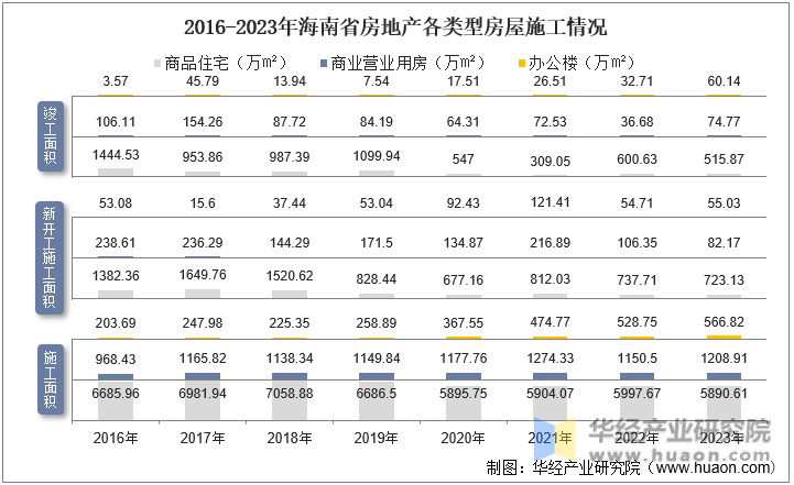 2016-2023年海南省房地产各类型房屋施工情况
