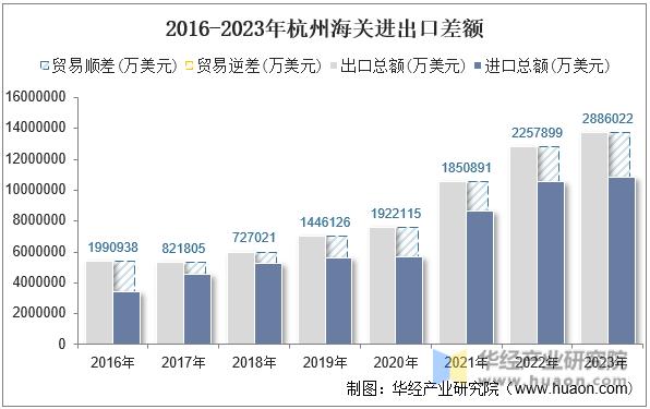 2016-2023年杭州海关进出口差额