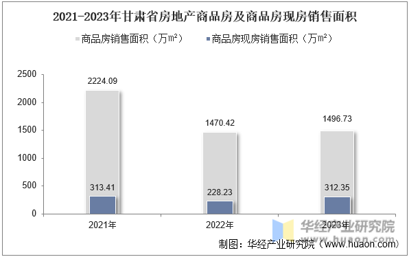 2021-2023年甘肃省房地产商品房及商品房现房销售面积