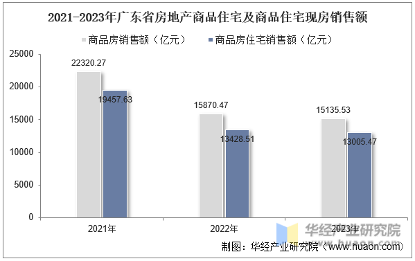 2021-2023年广东省房地产商品住宅及商品住宅现房销售额