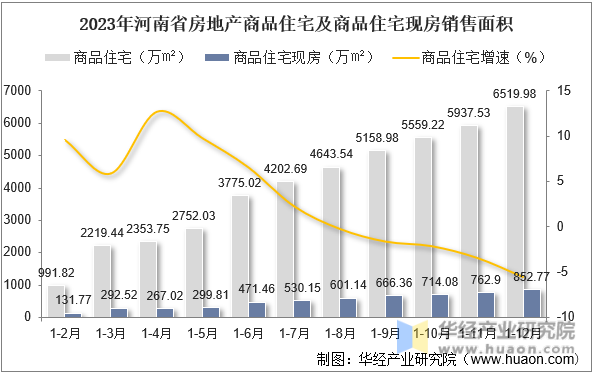 2023年河南省房地产商品住宅及商品住宅现房销售面积