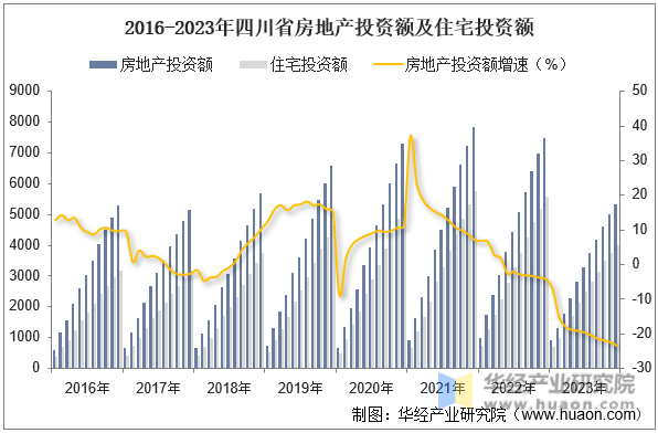 2016-2023年四川省房地产投资额及住宅投资额