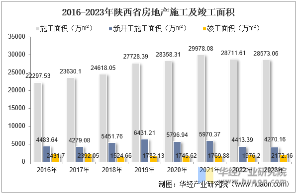 2016-2023年陕西省房地产施工及竣工面积