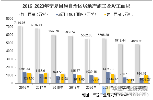 2016-2023年宁夏回族自治区房地产施工及竣工面积