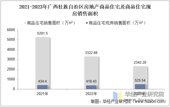 2021-2023年广西壮族自治区房地产商品住宅及商品住宅现房销售面积