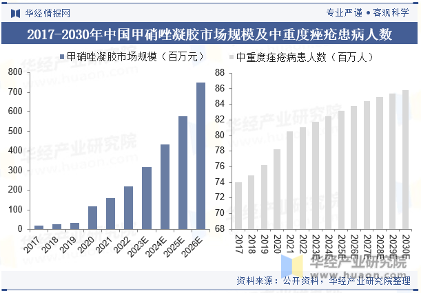 2017-2030年中国甲硝唑凝胶市场规模及中重度痤疮患病人数