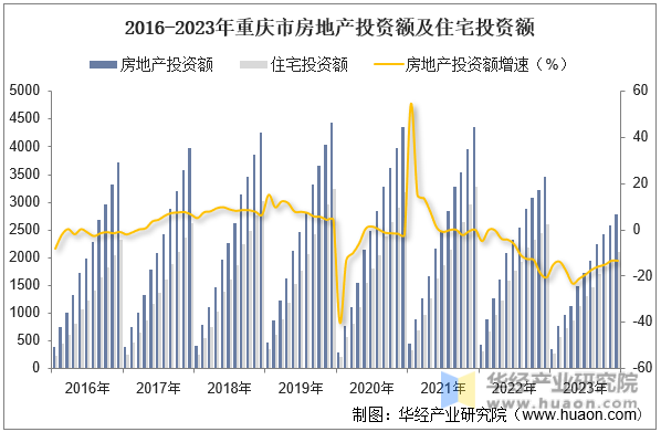 2016-2023年重庆市房地产投资额及住宅投资额