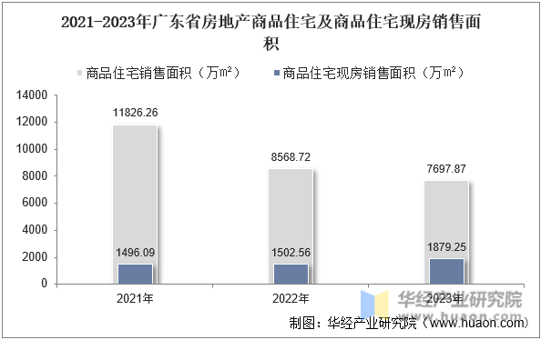 2021-2023年广东省房地产商品住宅及商品住宅现房销售面积