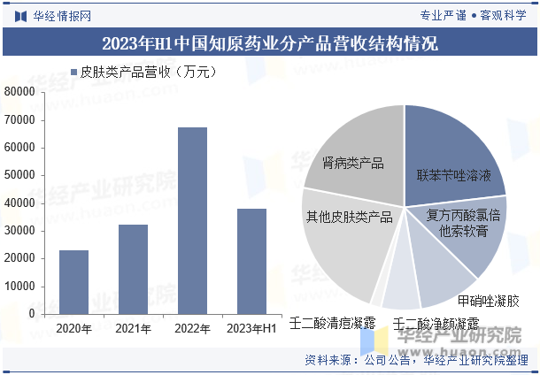2023年H1中国知原药业分产品营收结构情况