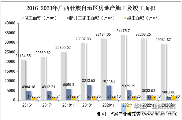 2016-2023年广西壮族自治区房地产施工及竣工面积