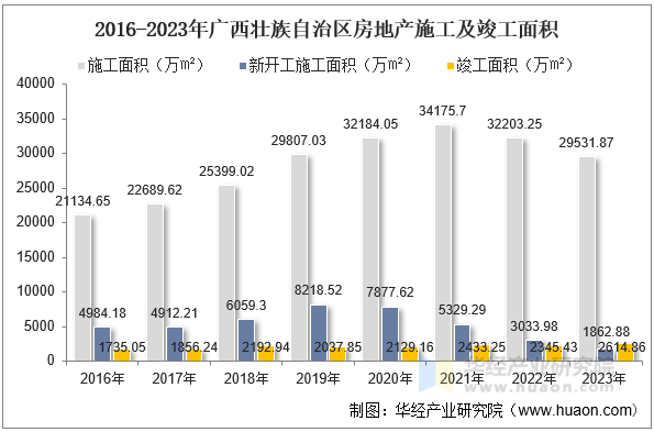 2016-2023年广西壮族自治区房地产施工及竣工面积