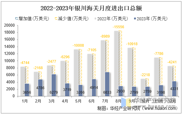 2022-2023年银川海关月度进出口总额