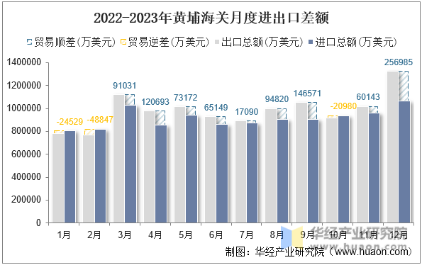 2022-2023年黄埔海关月度进出口差额