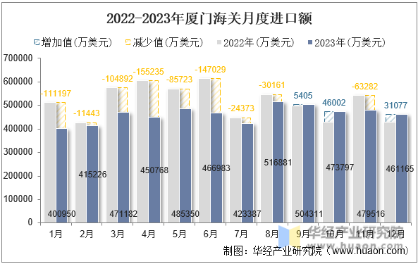 2022-2023年厦门海关月度进口额