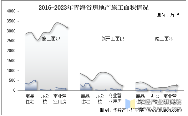2016-2023年青海省房地产施工面积情况