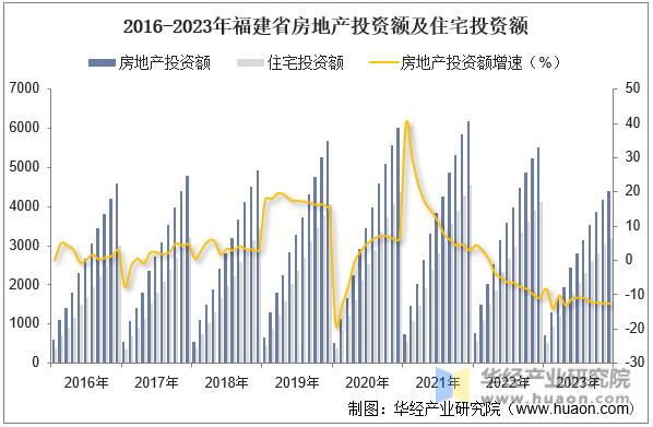 2016-2023年福建省房地产投资额及住宅投资额